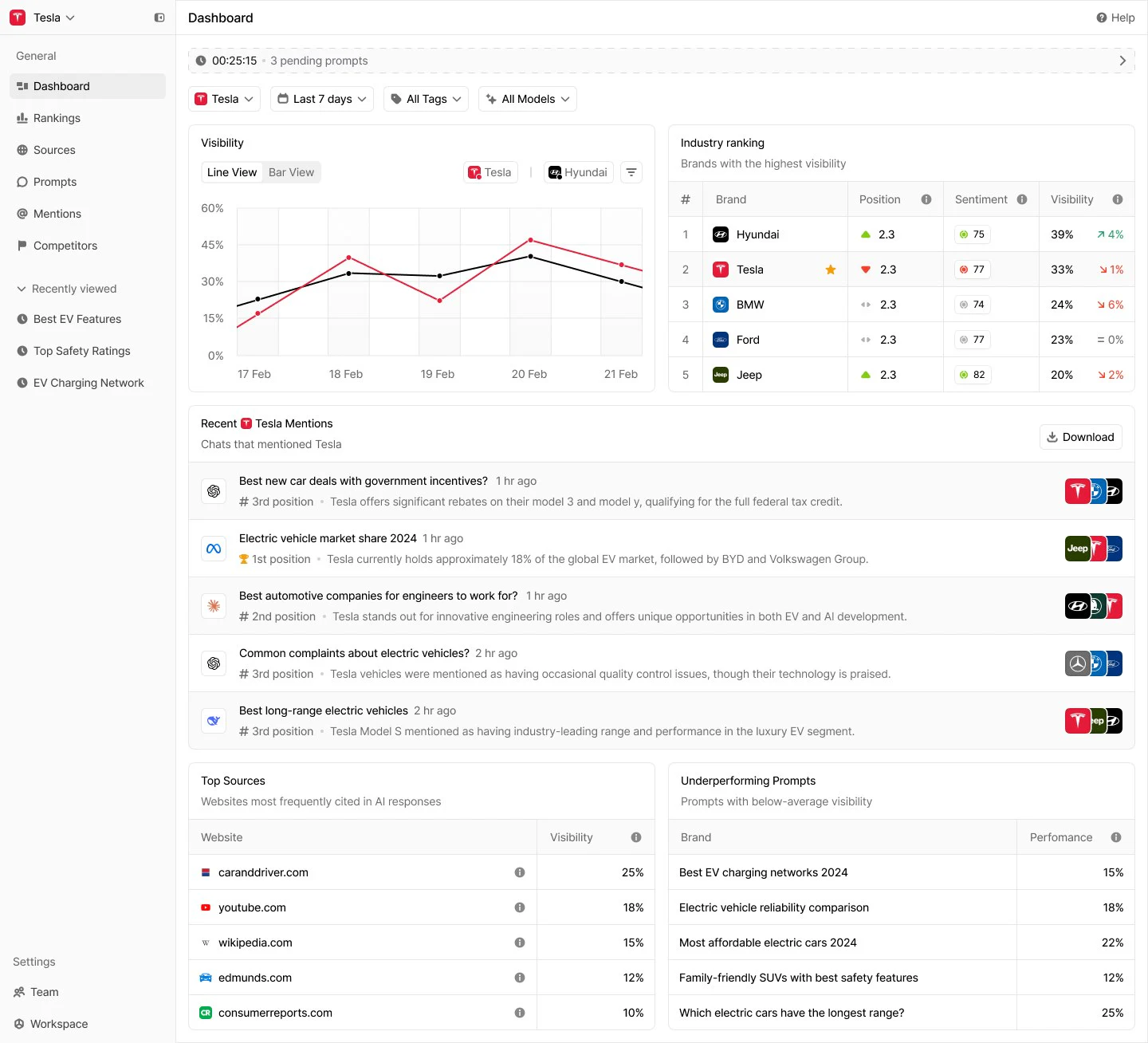 Peec AI: One dashboard for AI visibility