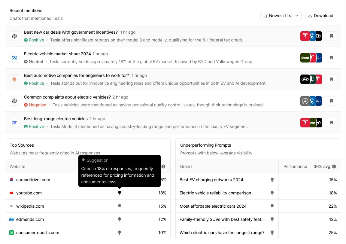 Peec AI: Mentions, sentiment and sources